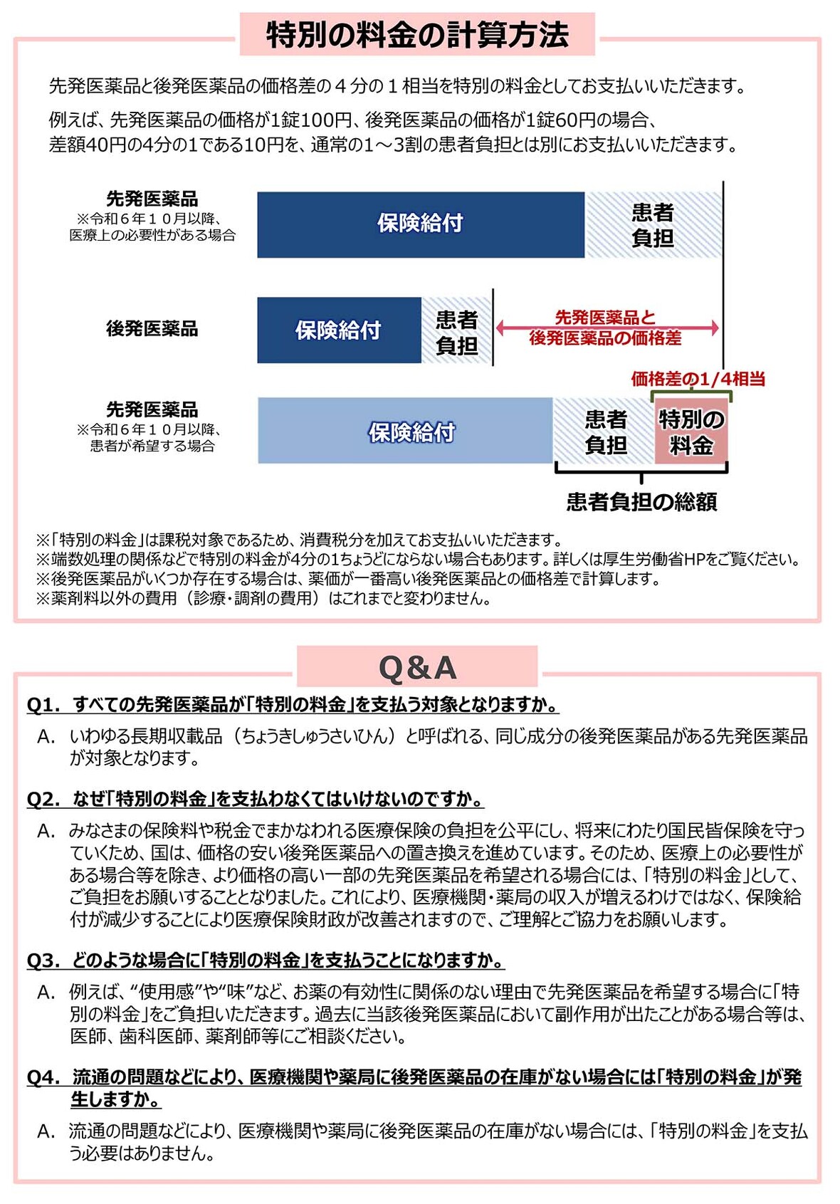特別の料金の計算方法：先発医薬品と後発医薬品の価格差の4分の1相当を特別の料金としてお支払いいただきます。例えば、先発医薬品の価格が1錠100円、後発医薬品の価格が1錠60円の場合、 差額40円の4分の1である10円を、通常の1~3割の患者負担とは別にお支払いいただきます。※「特別の料金」は課税対象であるため、消費税分を加えてお支払いいただきます。 ※端数処理の関係などで特別の料金が4分の1ちょうどにならない場合もあります。詳しくは厚生労働省HPをご覧ください。 ※後発医薬品か